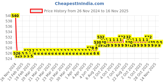moglix.com Kozdiko 55W Yellow &a; White 4 Pattern Bumble Bee Face Transformers Fog Light for Hero Karizma 2014, gf5eoencu112 kozdiko Price History Graph from 26 Nov 2024 to 16 Nov 2025