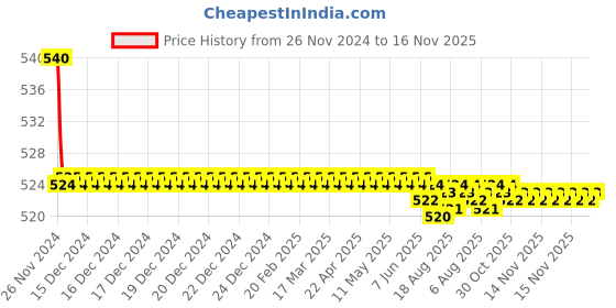 moglix.com Kozdiko 55W Yellow &a; White 4 Pattern Bumble Bee Face Transformers Fog Light for Hero Maestro, gf5eoencu126 kozdiko Price History Graph from 26 Nov 2024 to 16 Nov 2025