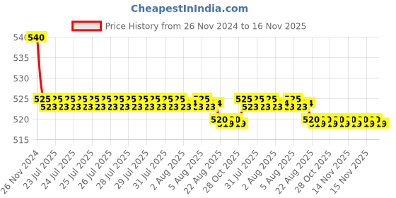 moglix.com Kozdiko 55W Yellow &a; White 4 Pattern Bumble Bee Face Transformers Fog Light for Hero NYX 12, gf5eoencu131 kozdiko Price History Graph from 26 Nov 2024 to 16 Nov 2025