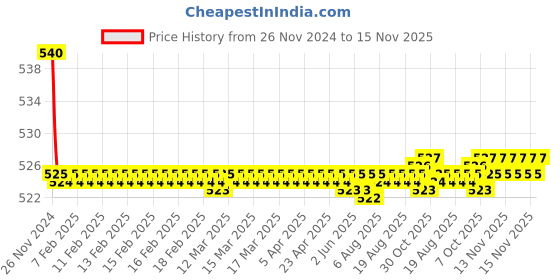 moglix.com Kozdiko 55W Yellow &a; White 4 Pattern Bumble Bee Face Transformers Fog Light for Hero Passion Pro, gf5eoencu139 kozdiko Price History Graph from 26 Nov 2024 to 15 Nov 2025
