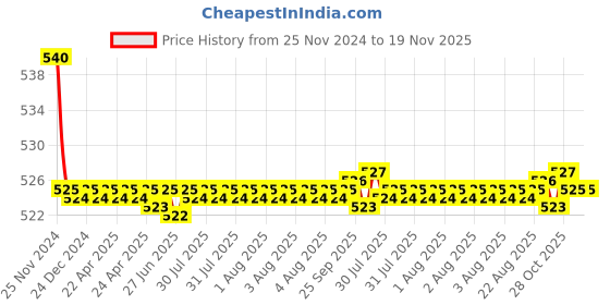 moglix.com Kozdiko 55W Yellow &a; White 4 Pattern Bumble Bee Face Transformers Fog Light for Hero Passion X Pro, gf5eoencu146 kozdiko Price History Graph from 25 Nov 2024 to 19 Nov 2025