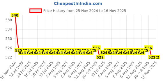 moglix.com Kozdiko 55W Yellow &a; White 4 Pattern Bumble Bee Face Transformers Fog Light for Hero Pleasure 2B, gf5eoencu148 kozdiko Price History Graph from 25 Nov 2024 to 15 Nov 2025