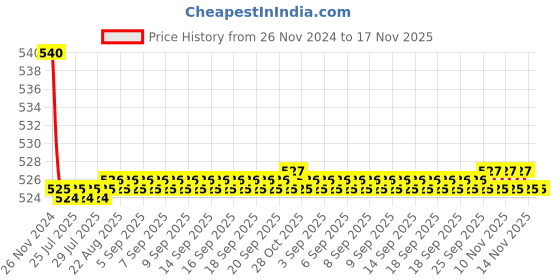 moglix.com Kozdiko 55W Yellow &a; White 4 Pattern Bumble Bee Face Transformers Fog Light for Hero Pleasure, gf5eoencu156 kozdiko Price History Graph from 26 Nov 2024 to 17 Nov 2025