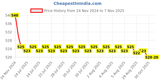 moglix.com Kozdiko 55W Yellow &a; White 4 Pattern Bumble Bee Face Transformers Fog Light for Hero Splendur Plus, gf5eoencu198 kozdiko Price History Graph from 24 Nov 2024 to 7 Nov 2025
