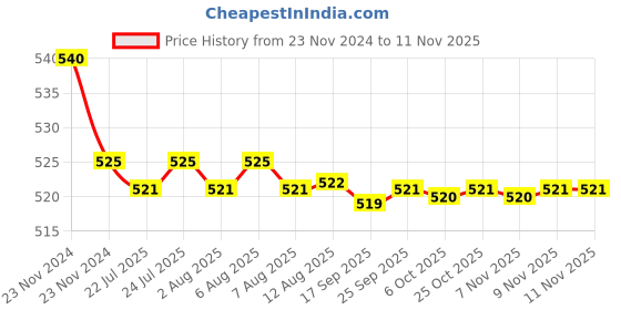 moglix.com Kozdiko 55W Yellow &a; White 4 Pattern Bumble Bee Face Transformers Fog Light for Hero Xpulse 200, gf5eoencu220 kozdiko Price History Graph from 23 Nov 2024 to 11 Nov 2025