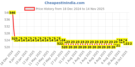 moglix.com Kozdiko 55W Yellow &a; White 4 Pattern Bumble Bee Face Transformers Fog Light for Hero Xtreme 160R, gf5eoencu225 kozdiko Price History Graph from 18 Dec 2024 to 12 Nov 2025