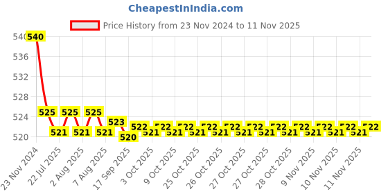 moglix.com Kozdiko 55W Yellow &a; White 4 Pattern Bumble Bee Face Transformers Fog Light for Hero Xtreme 200S, gf5eoencu228 kozdiko Price History Graph from 23 Nov 2024 to 11 Nov 2025