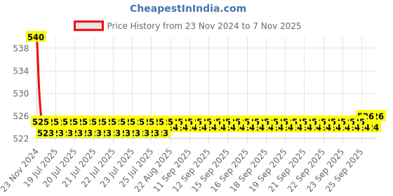 moglix.com Kozdiko 55W Yellow &a; White 4 Pattern Bumble Bee Face Transformers Fog Light for Hero Xtreme, gf5eoencu231 kozdiko Price History Graph from 23 Nov 2024 to 7 Nov 2025