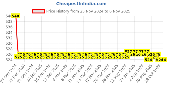moglix.com Kozdiko 55W Yellow &a; White 4 Pattern Bumble Bee Face Transformers Fog Light for Hero Xtreme Sports, gf5eoencu230 kozdiko Price History Graph from 25 Nov 2024 to 6 Nov 2025