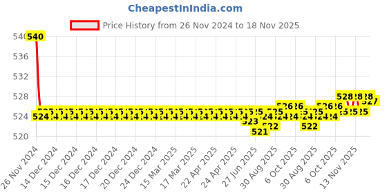moglix.com Kozdiko 55W Yellow &a; White 4 Pattern Bumble Bee Face Transformers Fog Light for Hero Zir, gf5eoencu235 kozdiko Price History Graph from 26 Nov 2024 to 18 Nov 2025