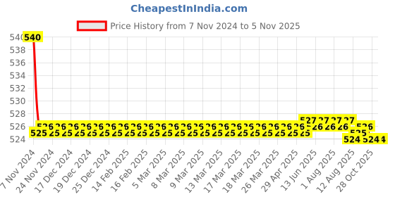 moglix.com Kozdiko 55W Yellow &a; White 4 Pattern Bumble Bee Face Transformers Fog Light for Honda Activa 125, gf5eoencu4 kozdiko Price History Graph from 7 Nov 2024 to 5 Nov 2025