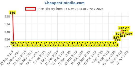 moglix.com Kozdiko 55W Yellow &a; White 4 Pattern Bumble Bee Face Transformers Fog Light for Honda Activa 3G, gf5eoencu8 kozdiko Price History Graph from 23 Nov 2024 to 7 Nov 2025
