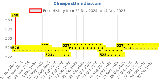 moglix.com Kozdiko 55W Yellow &a; White 4 Pattern Bumble Bee Face Transformers Fog Light for Honda Activa I, gf5eoencu12 kozdiko Price History Graph from 22 Nov 2024 to 14 Nov 2025