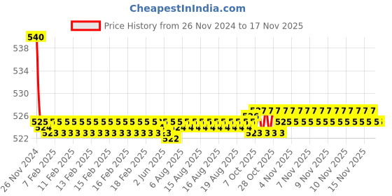 moglix.com Kozdiko 55W Yellow &a; White 4 Pattern Bumble Bee Face Transformers Fog Light for Honda Africa Twin, gf5eoencu10 kozdiko Price History Graph from 26 Nov 2024 to 15 Nov 2025