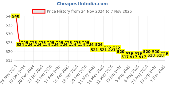 moglix.com Kozdiko 55W Yellow &a; White 4 Pattern Bumble Bee Face Transformers Fog Light for Honda CB 350 RS, gf5eoencu37 kozdiko Price History Graph from 24 Nov 2024 to 7 Nov 2025