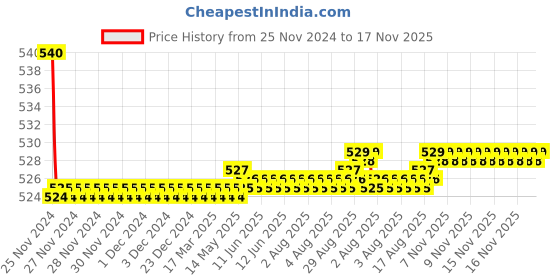 moglix.com Kozdiko 55W Yellow &a; White 4 Pattern Bumble Bee Face Transformers Fog Light for Honda CB Shine, gf5eoencu36 kozdiko Price History Graph from 25 Nov 2024 to 16 Nov 2025