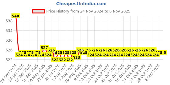moglix.com Kozdiko 55W Yellow &a; White 4 Pattern Bumble Bee Face Transformers Fog Light for Honda CBR 1000, gf5eoencu20 kozdiko Price History Graph from 24 Nov 2024 to 5 Nov 2025