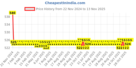 moglix.com Kozdiko 55W Yellow &a; White 4 Pattern Bumble Bee Face Transformers Fog Light for Honda Dream Neo, gf5eoencu54 kozdiko Price History Graph from 22 Nov 2024 to 13 Nov 2025