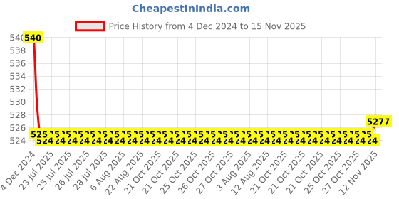 moglix.com Kozdiko 55W Yellow &a; White 4 Pattern Bumble Bee Face Transformers Fog Light for Honda Hness CB 350, gf5eoencu100 kozdiko Price History Graph from 4 Dec 2024 to 15 Nov 2025