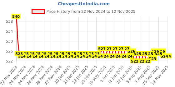 moglix.com Kozdiko 55W Yellow &a; White 4 Pattern Bumble Bee Face Transformers Fog Light for Honda New Activa, gf5eoencu145 kozdiko Price History Graph from 22 Nov 2024 to 12 Nov 2025