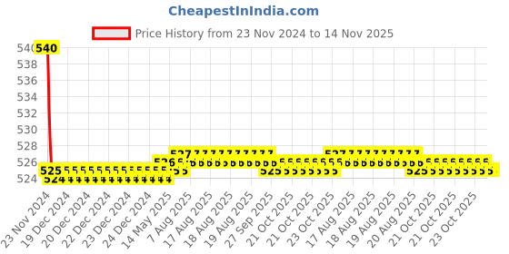 moglix.com Kozdiko 55W Yellow &a; White 4 Pattern Bumble Bee Face Transformers Fog Light for Honda VFR 800, gf5eoencu210 kozdiko Price History Graph from 23 Nov 2024 to 13 Nov 2025