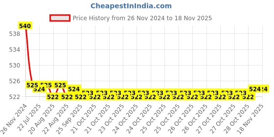 moglix.com Kozdiko 55W Yellow &a; White 4 Pattern Bumble Bee Face Transformers Fog Light for Honda VT Boo CX, gf5eoencu218 kozdiko Price History Graph from 26 Nov 2024 to 17 Nov 2025