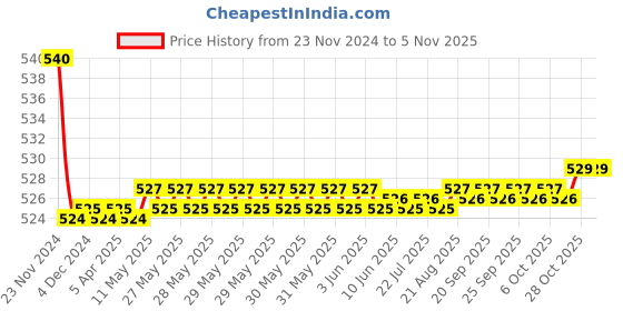 moglix.com Kozdiko 55W Yellow &a; White 4 Pattern Bumble Bee Face Transformers Fog Light for Hyosung Aquila 250, gf5eoencu13 kozdiko Price History Graph from 23 Nov 2024 to 5 Nov 2025