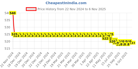moglix.com Kozdiko 55W Yellow &a; White 4 Pattern Bumble Bee Face Transformers Fog Light for Hyosung GT 250 R6, gf5eoencu83 kozdiko Price History Graph from 22 Nov 2024 to 5 Nov 2025