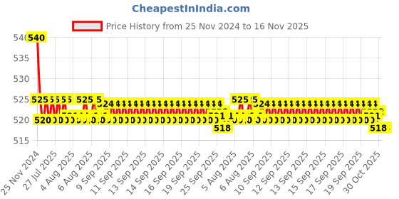 moglix.com Kozdiko 55W Yellow &a; White 4 Pattern Bumble Bee Face Transformers Fog Light for Hyosung ST7, gf5eoencu181 kozdiko Price History Graph from 25 Nov 2024 to 15 Nov 2025