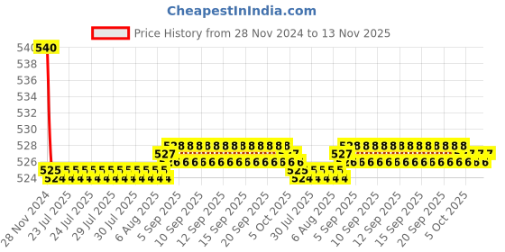 moglix.com Kozdiko 55W Yellow &a; White 4 Pattern Bumble Bee Face Transformers Fog Light for Indian X Chief Classic, gf5eoencu44 kozdiko Price History Graph from 28 Nov 2024 to 12 Nov 2025