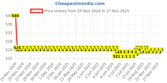 moglix.com Kozdiko 55W Yellow &a; White 4 Pattern Bumble Bee Face Transformers Fog Light for Indian X Road Master, gf5eoencu167 kozdiko Price History Graph from 25 Nov 2024 to 17 Nov 2025