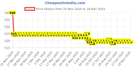 moglix.com Kozdiko 55W Yellow &a; White 4 Pattern Bumble Bee Face Transformers Fog Light for Indian X Scout, gf5eoencu193 kozdiko Price History Graph from 25 Nov 2024 to 17 Nov 2025