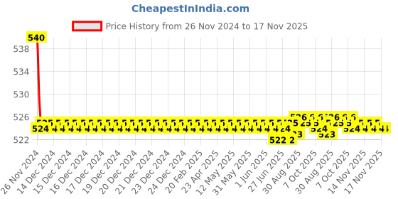 moglix.com Kozdiko 55W Yellow &a; White 4 Pattern Bumble Bee Face Transformers Fog Light for Indus Electron ER-7, gf5eoencu62 kozdiko Price History Graph from 26 Nov 2024 to 17 Nov 2025