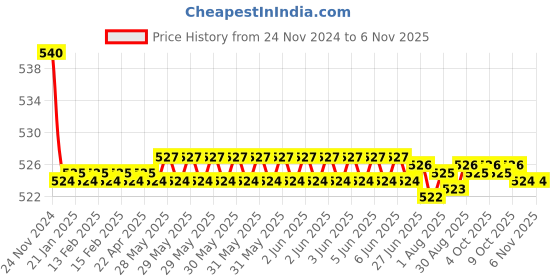 moglix.com Kozdiko 55W Yellow &a; White 4 Pattern Bumble Bee Face Transformers Fog Light for Indus Yo Xplor, gf5eoencu237 kozdiko Price History Graph from 24 Nov 2024 to 5 Nov 2025