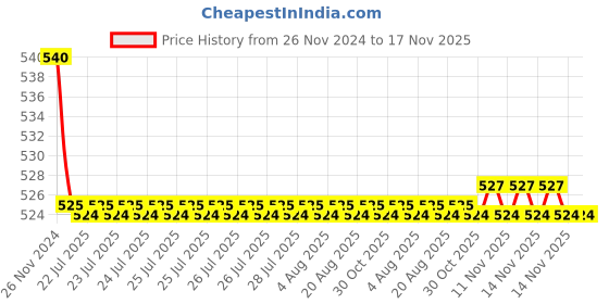 moglix.com Kozdiko 55W Yellow &a; White 4 Pattern Bumble Bee Face Transformers Fog Light for Ktm Dike 390 ABS, gf5eoencu55 kozdiko Price History Graph from 26 Nov 2024 to 17 Nov 2025