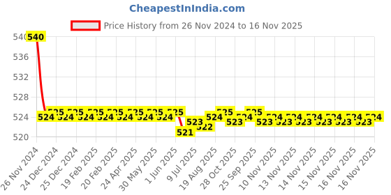 moglix.com Kozdiko 55W Yellow &a; White 4 Pattern Bumble Bee Face Transformers Fog Light for Ktm Duke 200, gf5eoencu58 kozdiko Price History Graph from 26 Nov 2024 to 16 Nov 2025