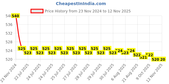 moglix.com Kozdiko 55W Yellow &a; White 4 Pattern Bumble Bee Face Transformers Fog Light for Lohia Oma Star Li, gf5eoencu143 kozdiko Price History Graph from 23 Nov 2024 to 12 Nov 2025