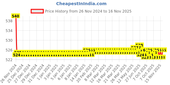 moglix.com Kozdiko 55W Yellow &a; White 4 Pattern Bumble Bee Face Transformers Fog Light for Mahindra Gusto 125, gf5eoencu91 kozdiko Price History Graph from 26 Nov 2024 to 16 Nov 2025
