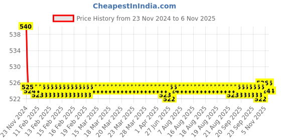 moglix.com Kozdiko 55W Yellow &a; White 4 Pattern Bumble Bee Face Transformers Fog Light for Mahindra Mojo, gf5eoencu118 kozdiko Price History Graph from 23 Nov 2024 to 5 Nov 2025