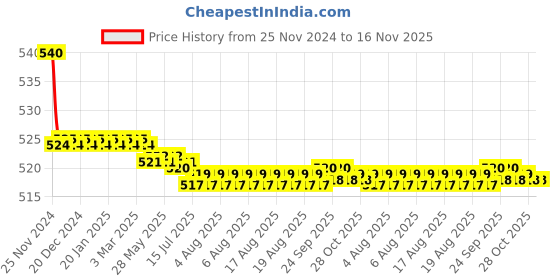 moglix.com Kozdiko 55W Yellow &a; White 4 Pattern Bumble Bee Face Transformers Fog Light for Mahindra Rodeo, gf5eoencu175 kozdiko Price History Graph from 25 Nov 2024 to 16 Nov 2025