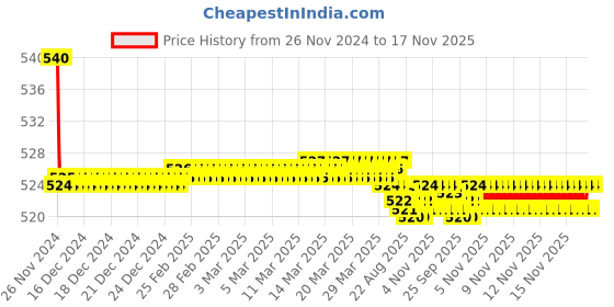moglix.com Kozdiko 55W Yellow &a; White 4 Pattern Bumble Bee Face Transformers Fog Light for Regal Raptor Daytona 350, gf5eoencu49 kozdiko Price History Graph from 26 Nov 2024 to 16 Nov 2025