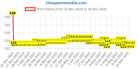 moglix.com Kozdiko 55W Yellow &a; White 4 Pattern Bumble Bee Face Transformers Fog Light for Royal Enfield Bullet 500, gf5eoencu21 kozdiko Price History Graph from 25 Nov 2024 to 16 Nov 2025