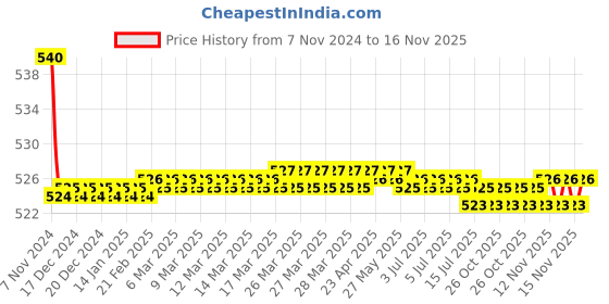 moglix.com Kozdiko 55W Yellow &a; White 4 Pattern Bumble Bee Face Transformers Fog Light for Royal Enfield Classic 350, B0CPT26MJW kozdiko Price History Graph from 7 Nov 2024 to 16 Nov 2025