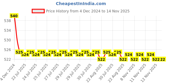 moglix.com Kozdiko 55W Yellow &a; White 4 Pattern Bumble Bee Face Transformers Fog Light for Royal Enfield Classic 500, gf5eoencu41 kozdiko Price History Graph from 4 Dec 2024 to 14 Nov 2025