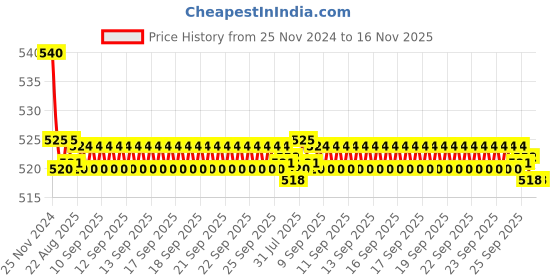 moglix.com Kozdiko 55W Yellow &a; White 4 Pattern Bumble Bee Face Transformers Fog Light for Royal Enfield Himalayan, gf5eoencu103 kozdiko Price History Graph from 25 Nov 2024 to 15 Nov 2025