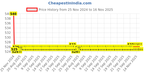 moglix.com Kozdiko 55W Yellow &a; White 4 Pattern Bumble Bee Face Transformers Fog Light for Royal Enfield Hunter 350, gf5eoencu104 kozdiko Price History Graph from 25 Nov 2024 to 15 Nov 2025