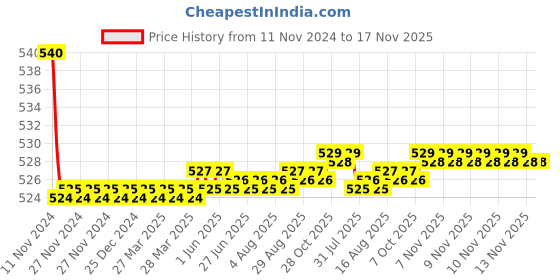 moglix.com Kozdiko 55W Yellow &a; White 4 Pattern Bumble Bee Face Transformers Fog Light for Royal Enfield Meteor 350, gf5eoencu120 kozdiko Price History Graph from 11 Nov 2024 to 16 Nov 2025