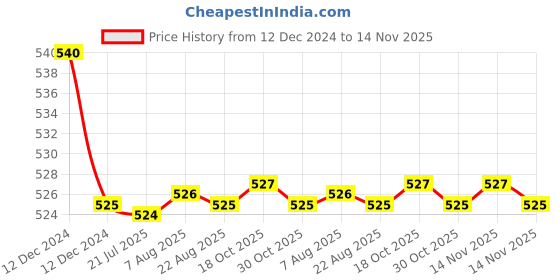 moglix.com Kozdiko 55W Yellow &a; White 4 Pattern Bumble Bee Face Transformers Fog Light for Royal Enfield Scram 411, gf5eoencu188 kozdiko Price History Graph from 12 Dec 2024 to 14 Nov 2025