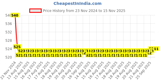 moglix.com Kozdiko 55W Yellow &a; White 4 Pattern Bumble Bee Face Transformers Fog Light for Royal Enfield Super Meteor, gf5eoencu202 kozdiko Price History Graph from 23 Nov 2024 to 15 Nov 2025
