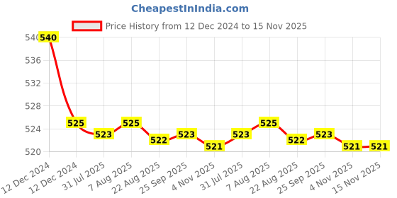 moglix.com Kozdiko 55W Yellow &a; White 4 Pattern Bumble Bee Face Transformers Fog Light for Suzuki Access 125, gf5eoencu2 kozdiko Price History Graph from 12 Dec 2024 to 15 Nov 2025